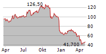 INNOVATIVE INDUSTRIAL PROPERTIES INC Chart 1 Jahr