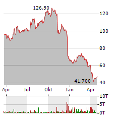 INNOVATIVE INDUSTRIAL PROPERTIES Aktie Chart 1 Jahr