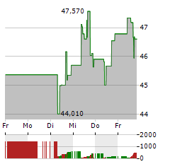 INNOVATIVE INDUSTRIAL PROPERTIES Aktie 5-Tage-Chart