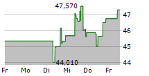 INNOVATIVE INDUSTRIAL PROPERTIES INC 5-Tage-Chart