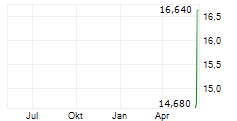 INNOVATIVE SOLUTIONS & SUPPORT INC Chart 1 Jahr