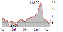 INNOVATIVE SOLUTIONS & SUPPORT INC Chart 1 Jahr