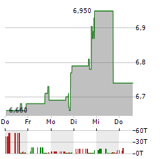 INNOVATIVE SOLUTIONS & SUPPORT Aktie 5-Tage-Chart