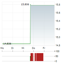 INNOVATIVE SOLUTIONS & SUPPORT Aktie 5-Tage-Chart