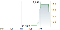 INNOVATIVE SOLUTIONS & SUPPORT INC 5-Tage-Chart
