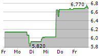 INNOVATIVE SOLUTIONS & SUPPORT INC 5-Tage-Chart