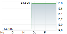 INNOVATIVE SOLUTIONS & SUPPORT INC 5-Tage-Chart