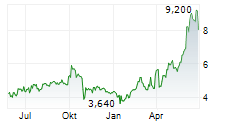 INNOVENT BIOLOGICS INC Chart 1 Jahr