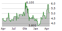 INNOVENT BIOLOGICS INC Chart 1 Jahr