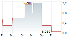 INNOVENT BIOLOGICS INC 5-Tage-Chart