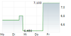 INNOVENT BIOLOGICS INC 5-Tage-Chart