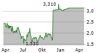 INNOVID CORP Chart 1 Jahr