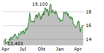 INNOVIVA INC Chart 1 Jahr