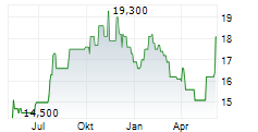 INNOVIVA INC Chart 1 Jahr