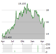 INNOVIVA Aktie Chart 1 Jahr