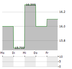 INNOVIVA Aktie 5-Tage-Chart