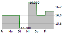 INNOVIVA INC 5-Tage-Chart