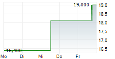 INNOVIVA INC 5-Tage-Chart