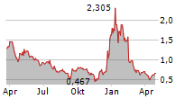 INNOVIZ TECHNOLOGIES LTD Chart 1 Jahr