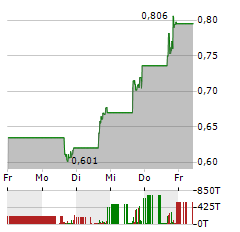 INNOVIZ TECHNOLOGIES Aktie 5-Tage-Chart