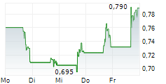 INNOVIZ TECHNOLOGIES LTD 5-Tage-Chart