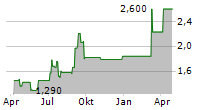 INNSUITES HOSPITALITY TRUST Chart 1 Jahr