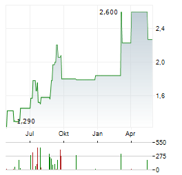 INNSUITES HOSPITALITY TRUST Aktie Chart 1 Jahr