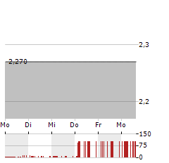 INNSUITES HOSPITALITY TRUST Aktie 5-Tage-Chart