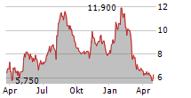 INOGEN INC Chart 1 Jahr