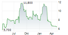 INOGEN INC Chart 1 Jahr