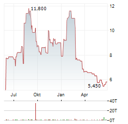 INOGEN Aktie Chart 1 Jahr