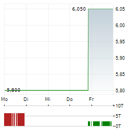 INOGEN Aktie 5-Tage-Chart