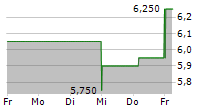 INOGEN INC 5-Tage-Chart