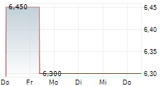 INOGEN INC 5-Tage-Chart