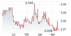 INOMIN MINES INC Chart 1 Jahr