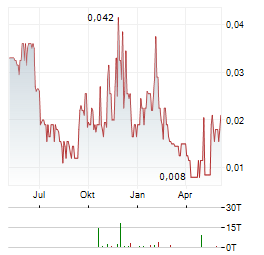 INOMIN MINES Aktie Chart 1 Jahr