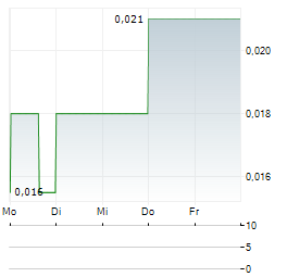 INOMIN MINES Aktie 5-Tage-Chart