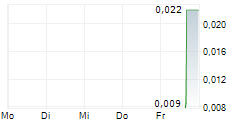 INOMIN MINES INC 5-Tage-Chart