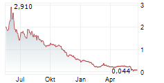 INOTIV INC Chart 1 Jahr