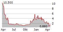 INOTIV INC Chart 1 Jahr