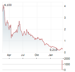 INOTIV Aktie Chart 1 Jahr