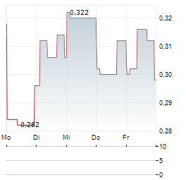 INOTIV Aktie 5-Tage-Chart