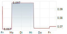 INOTIV INC 5-Tage-Chart INOTIV INC 5-Tage-Chart