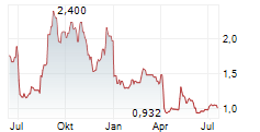 INOVIO PHARMACEUTICALS INC Chart 1 Jahr