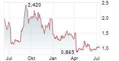 INOVIO PHARMACEUTICALS INC Chart 1 Jahr