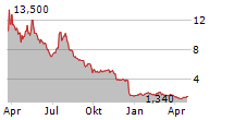 INOVIO PHARMACEUTICALS INC Chart 1 Jahr