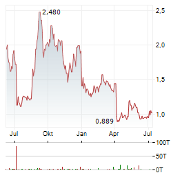 INOVIO PHARMACEUTICALS Aktie Chart 1 Jahr