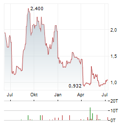INOVIO PHARMACEUTICALS INC Jahres Chart
