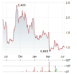 INOVIO PHARMACEUTICALS INC Jahres Chart