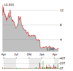 INOVIO PHARMACEUTICALS Aktie Chart 1 Jahr